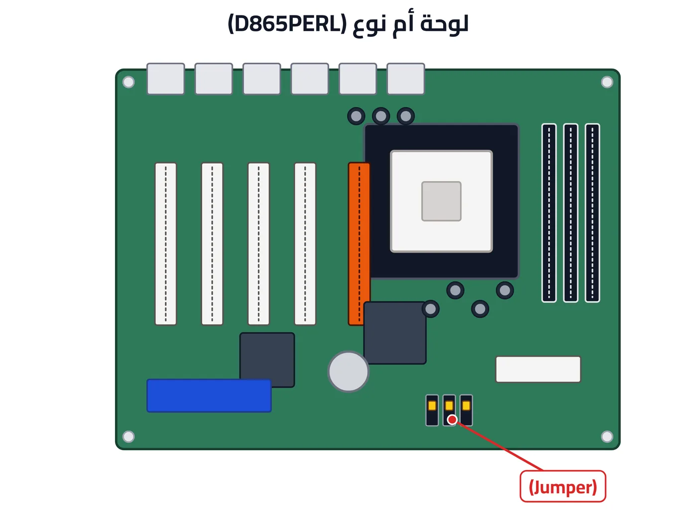شكل ٢-١: لوحة أم نوع (D865PERL) مع (Jumper)