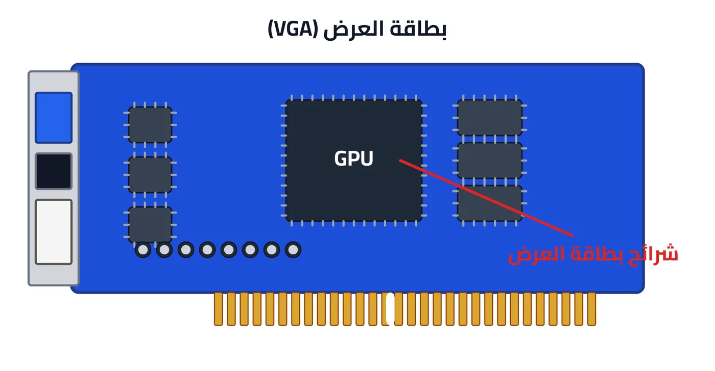 شكل ٢-٧: مجموعة شرائح بطاقة العرض