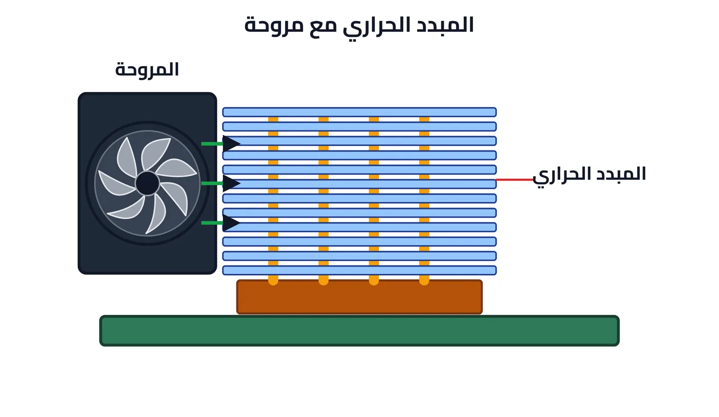 شكل ٣-١١: المبدد الحراري مع مروحة