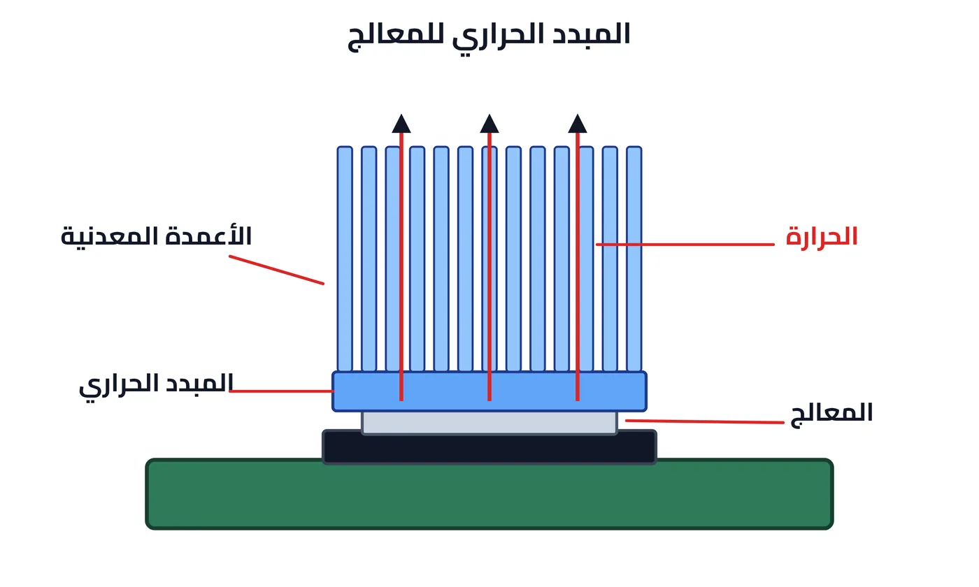 شكل ٣-٦: المبدد الحراري للمعالج