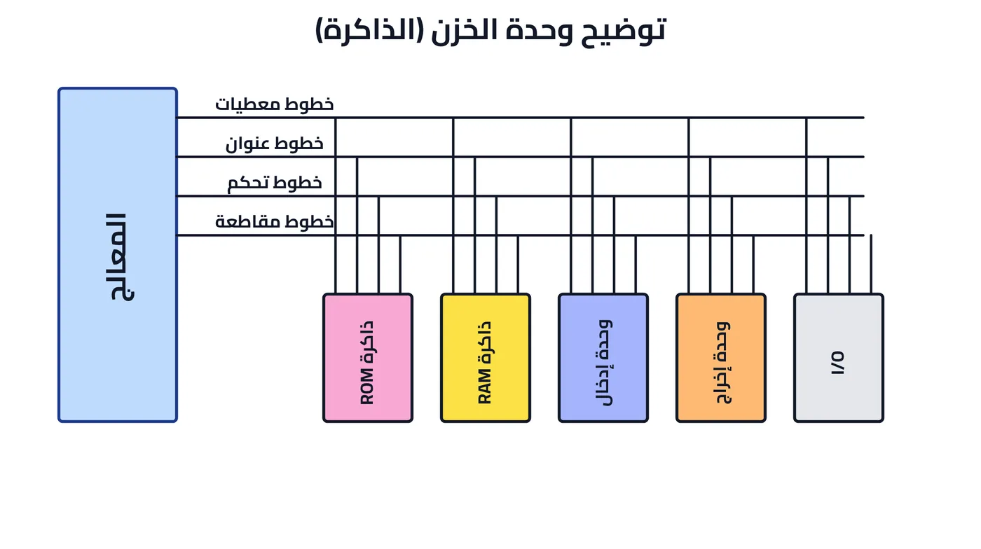 شكل ٤-١: توضيح وحدة الخزن (الذاكرة)
