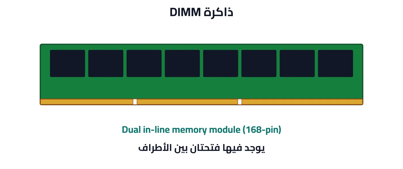 شكل ٤-١١: ذاكرة DIMM