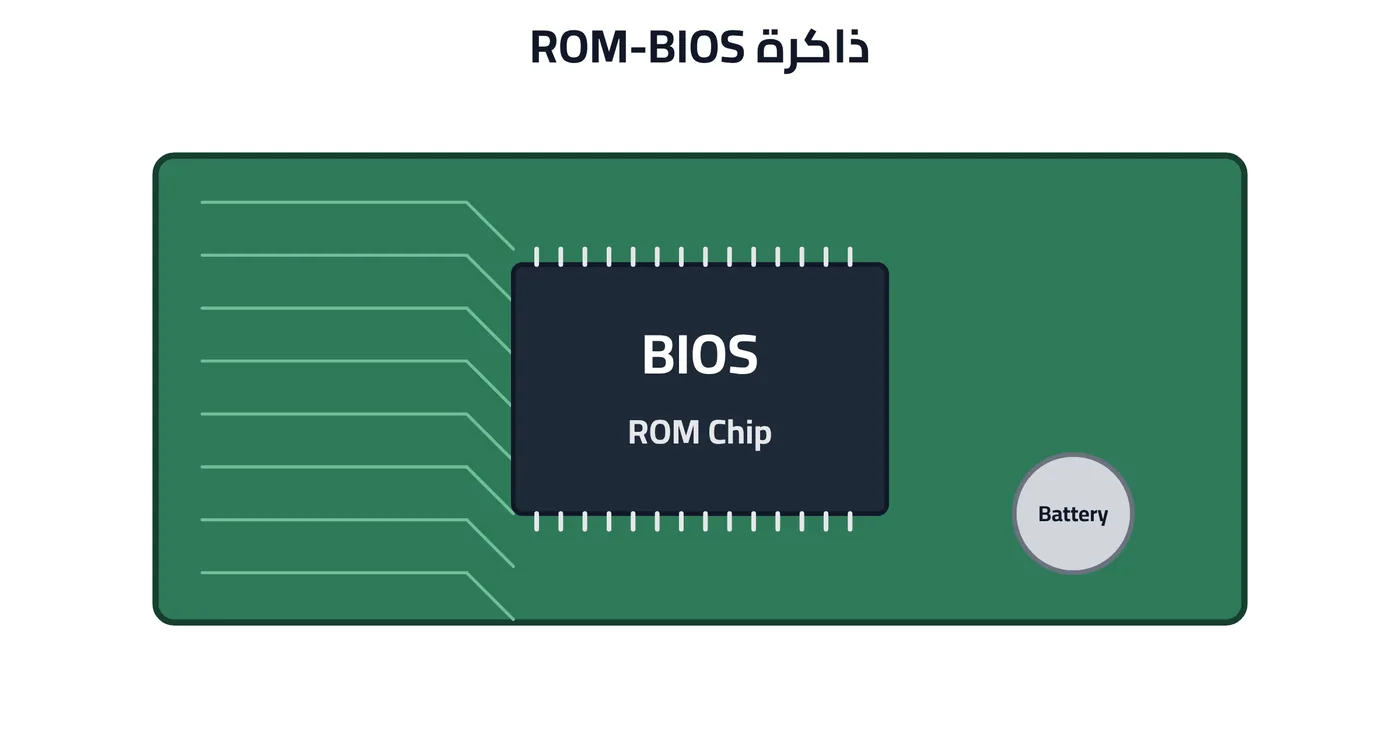 شكل ٤-٤: ذاكرة ROM-BIOS