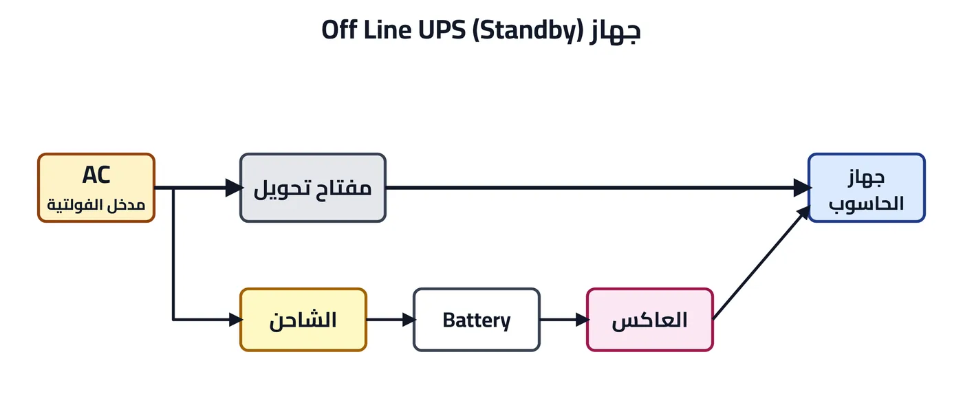 شكل ٥-٩: جهاز (Standby) Off Line UPS