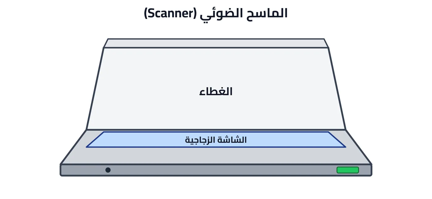 شكل ٦-١: الماسح الضوئي