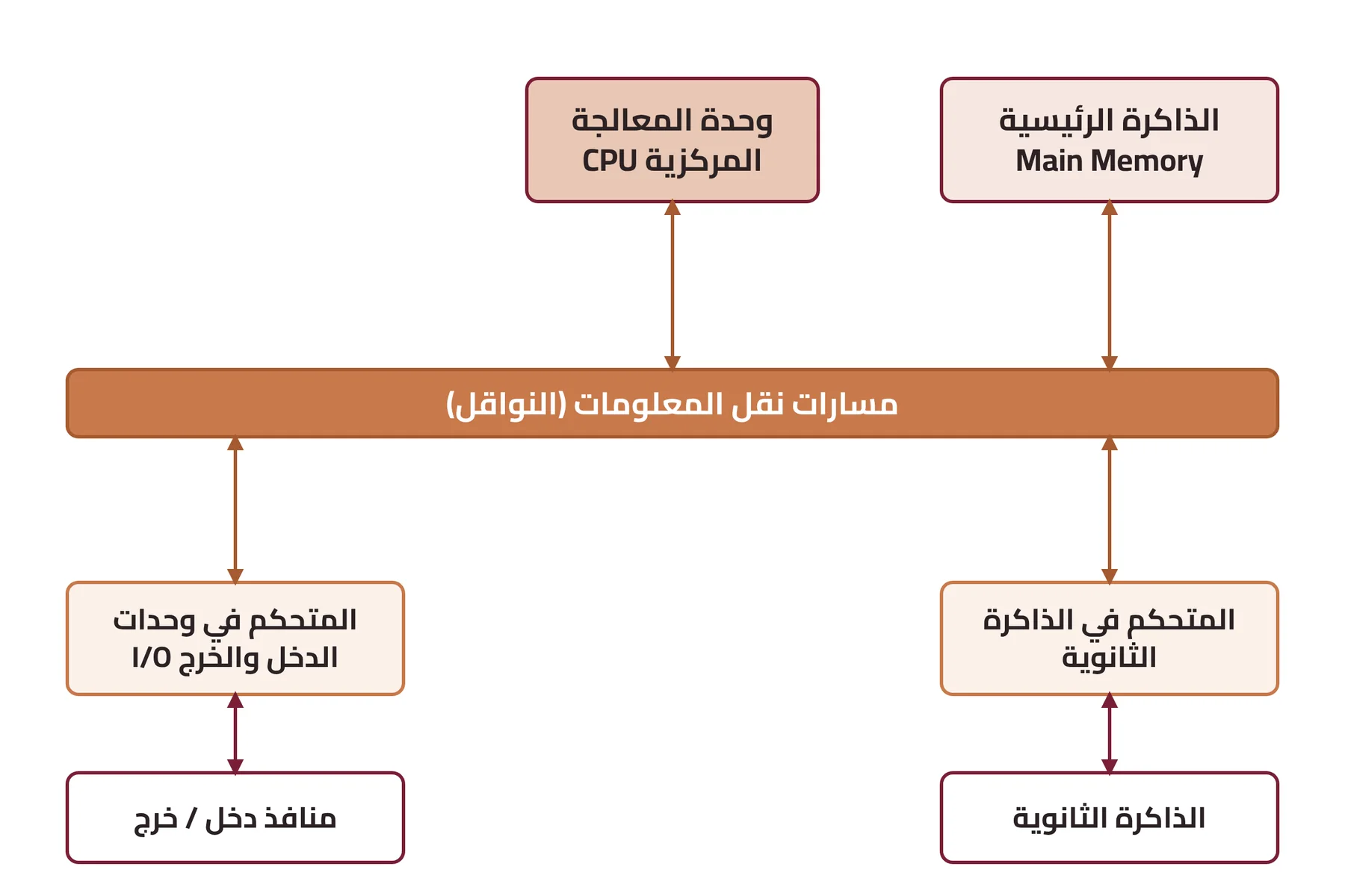 شكل ١-٢: العلاقة بين وحدة المعالجة المركزية والذاكرة