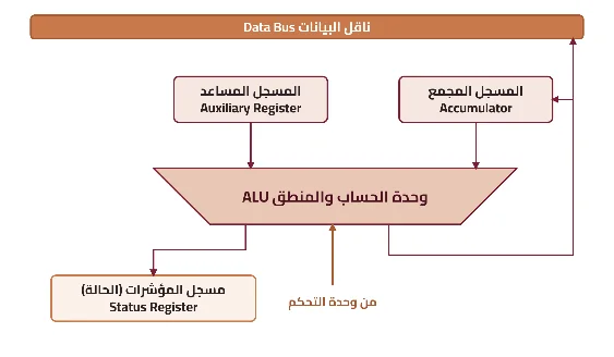 شكل ١-٣: مبدأ عمل وحدة الحساب والمنطق ALU