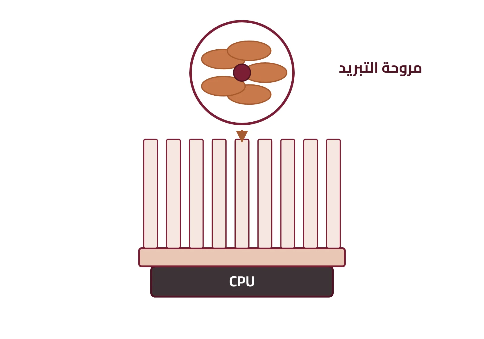 شكل ٢-١٢: المبدد الحراري ملحق بمروحة تبريد