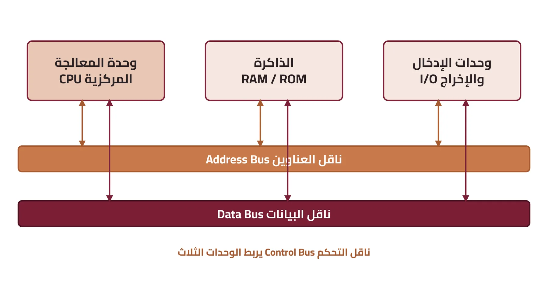 شكل ٢-٢: المخطط المعماري لأجزاء الحاسوب الرئيسة