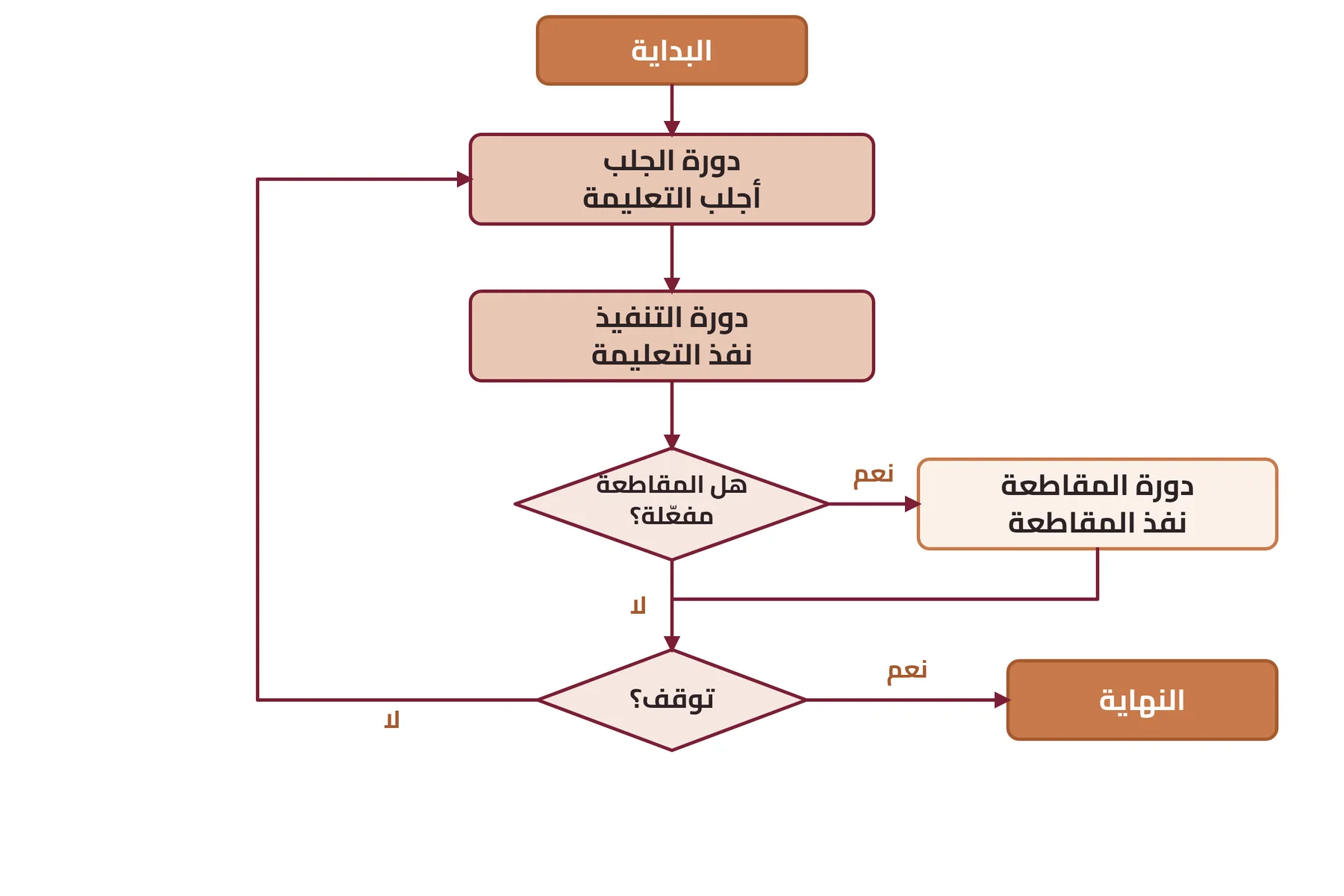 شكل ٢-٥: دورة التعليمة مع دورة المقاطعة