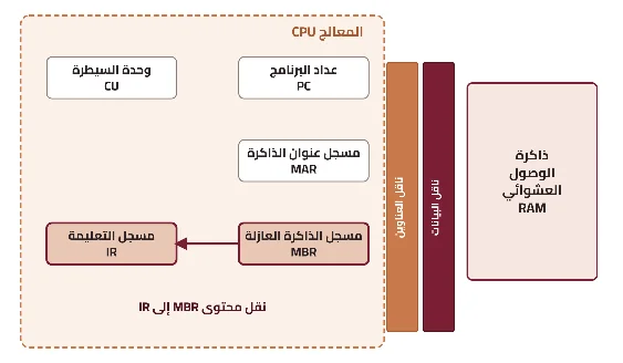 شكل ٢-٨: طور الذاكرة في دورة جلب التعليمة
