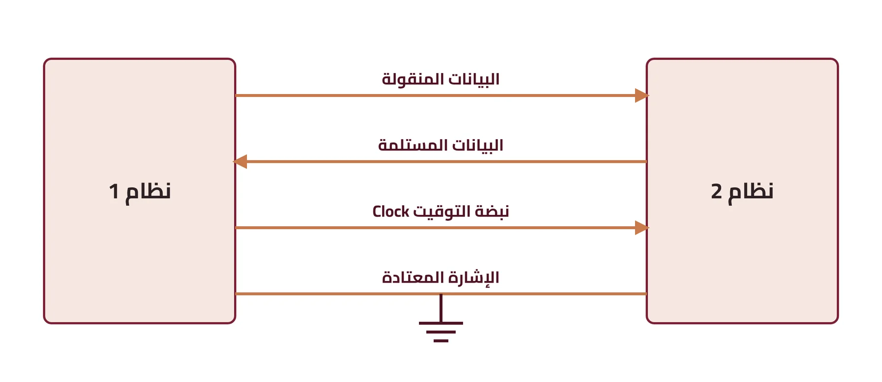 شكل ٣-١١: واجهة الاتصال المتزامن