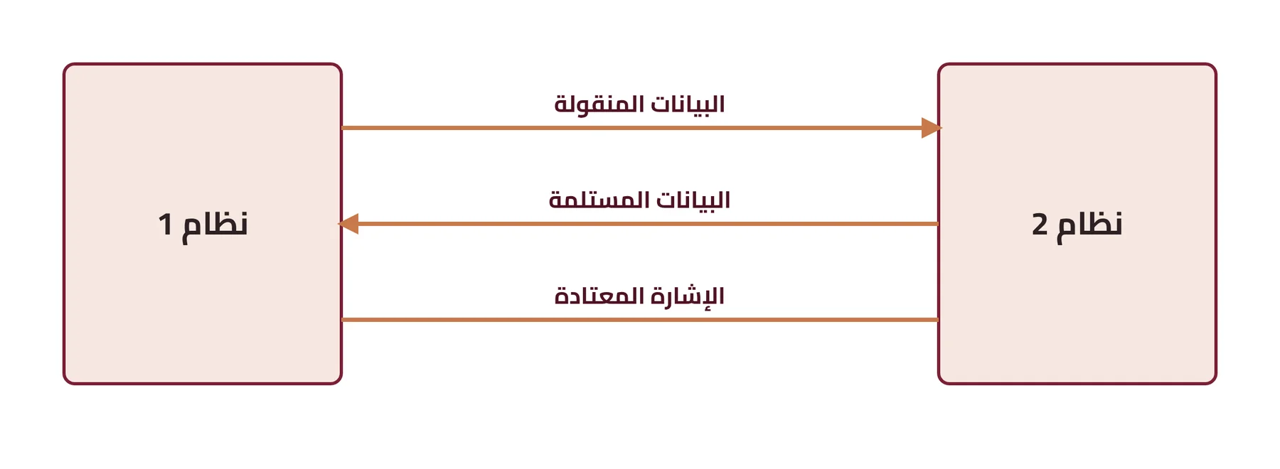 شكل ٣-١٣: واجهة الاتصال غير المتزامن