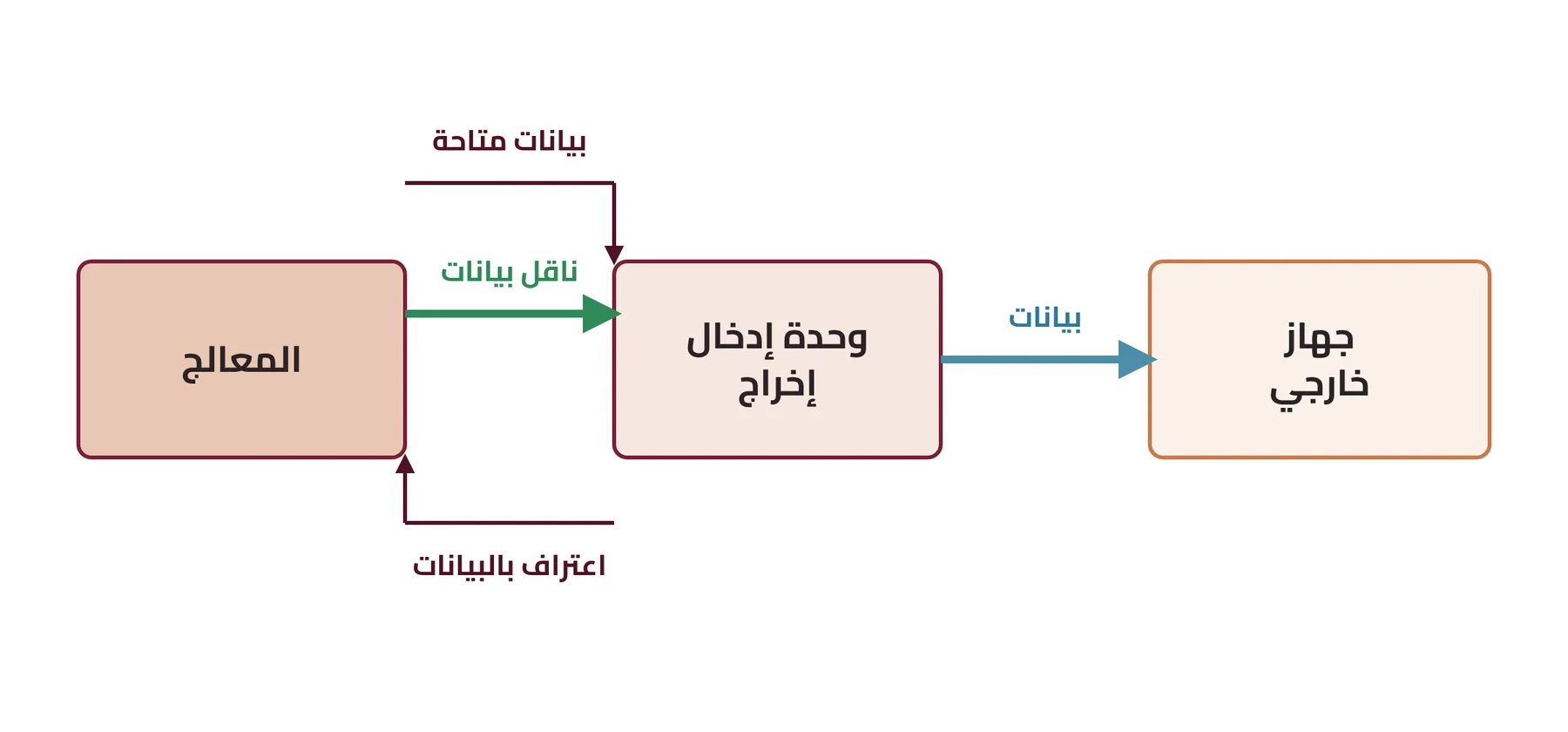 شكل ٣-١٧: آلية عمل طريقة الاستجواب في نقل البيانات