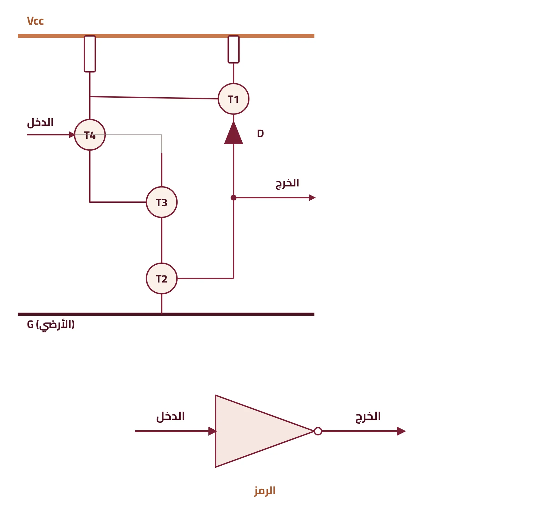 شكل ٣-٣: بوابة عاكس NOT ثنائية المنطق (أ) دائرة ترانزستورية (ب) الرمز