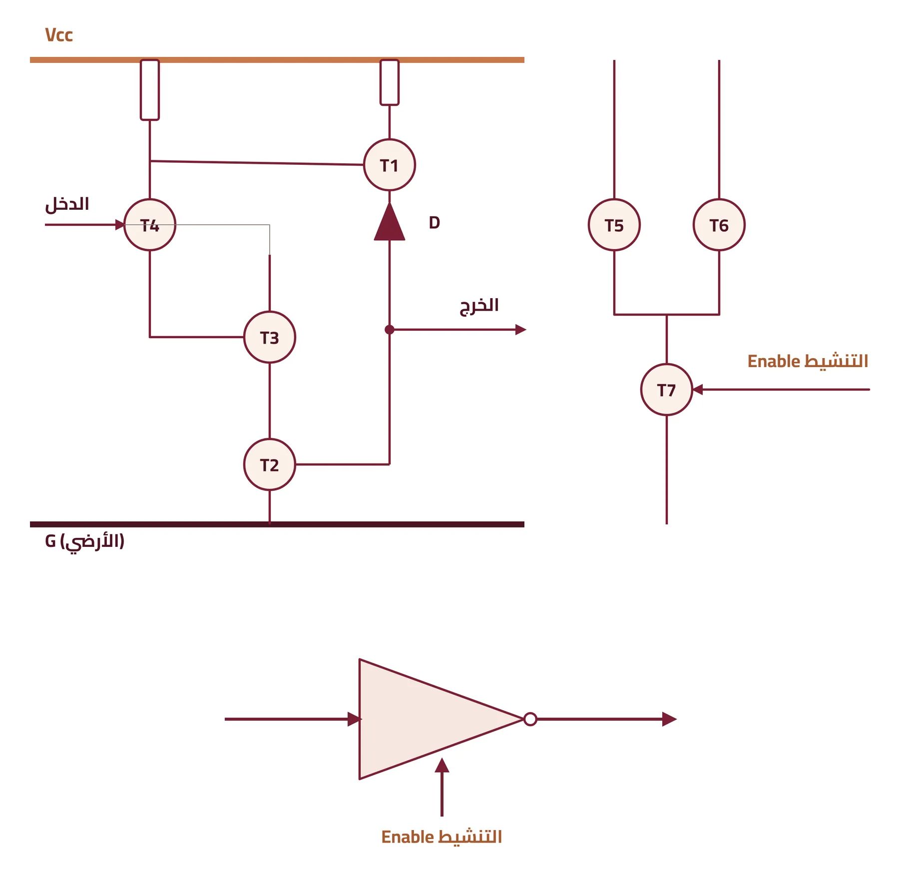 شكل ٣-٤: البوابات ثلاثية المنطق (أ) التركيب (ب) الرمز