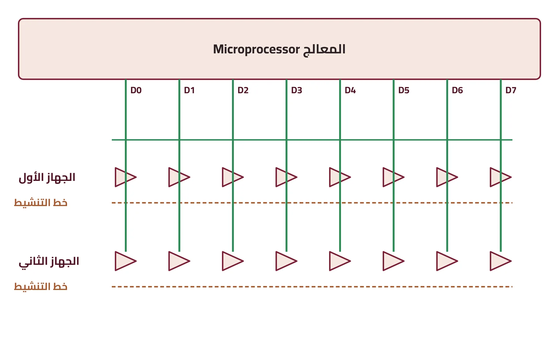 شكل ٣-٥: استخدام البوابات ثلاثية المنطق في التوصيل على ناقل البيانات