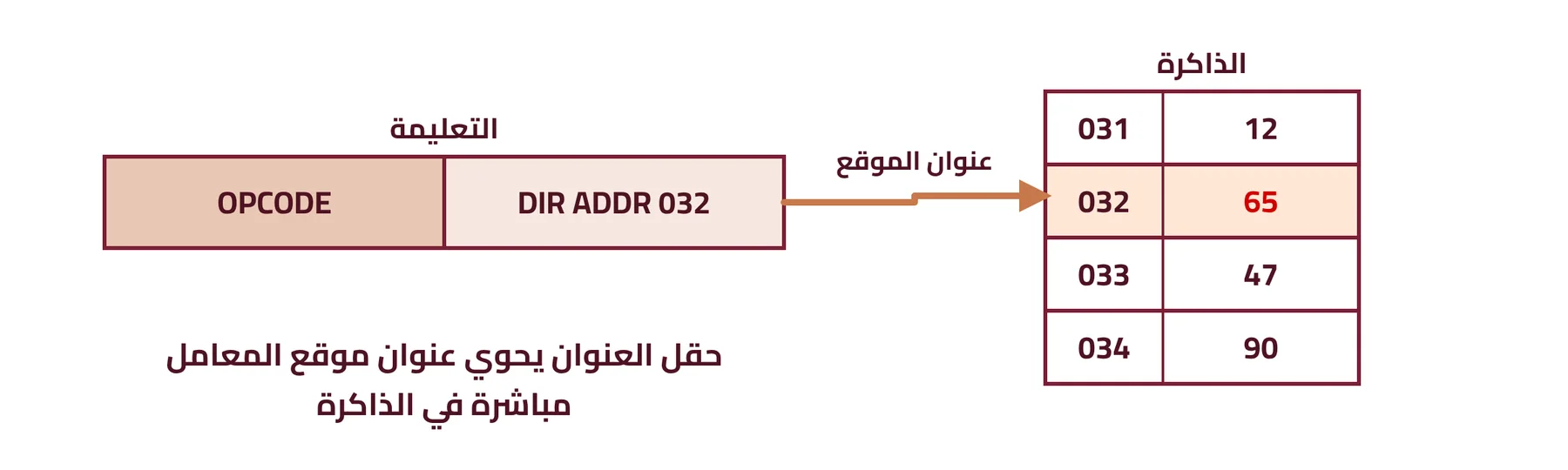 شكل ٤-٢: آلية عمل العنونة المباشرة