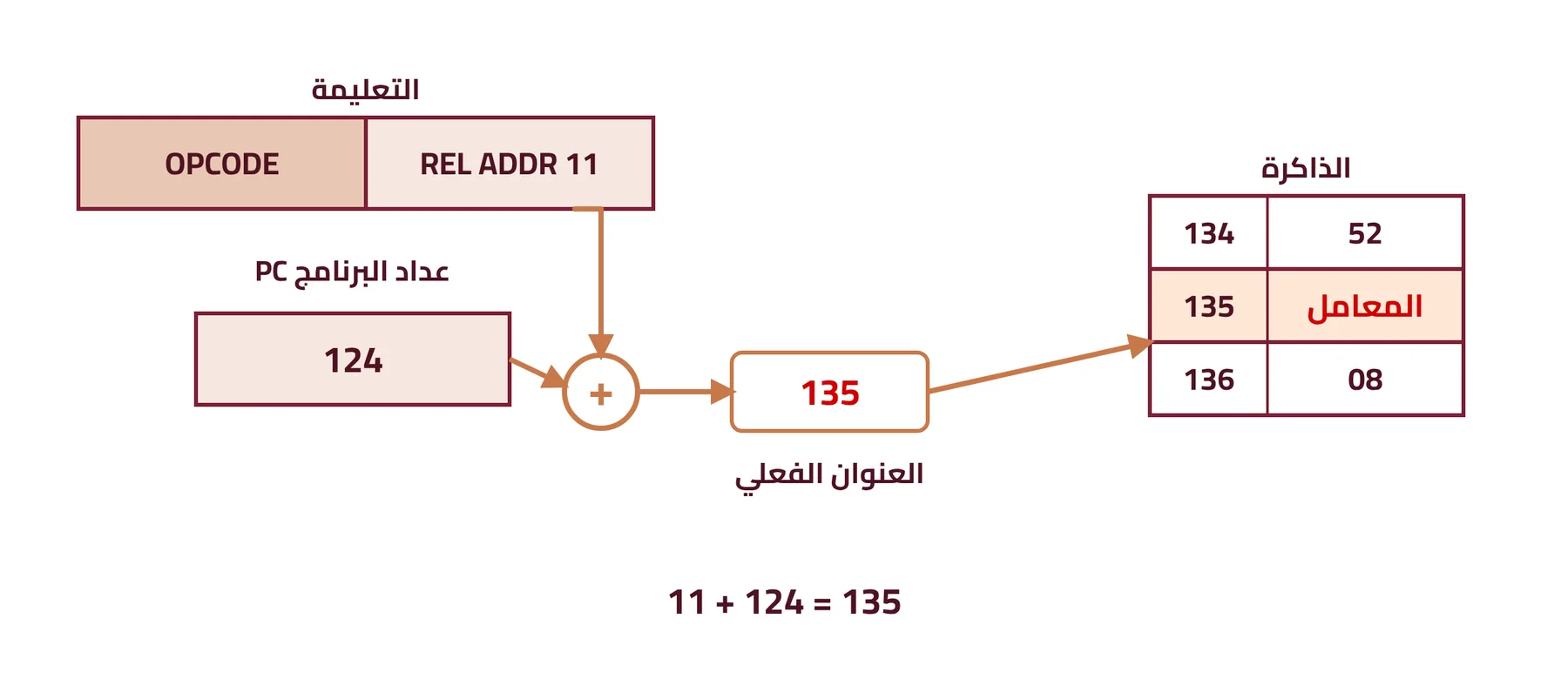 شكل ٤-٥: آلية الحصول على العنوان الفعلي في العنونة النسبية