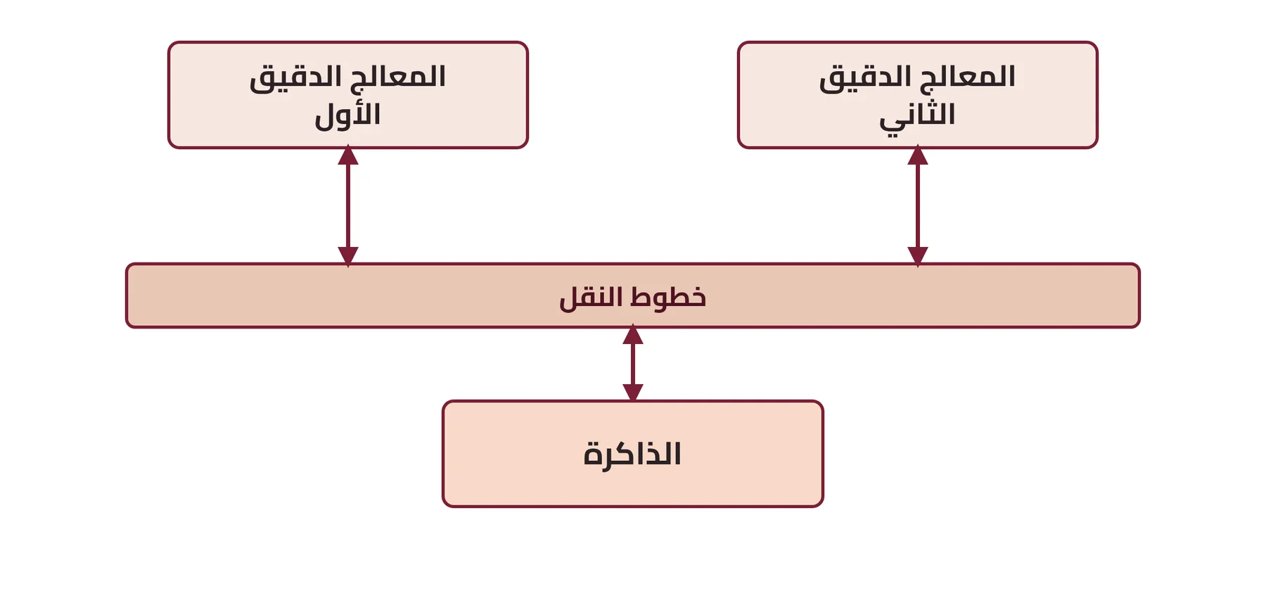 شكل ٦-٦: مخطط يبين عمل تقنية تعدد المعالجات