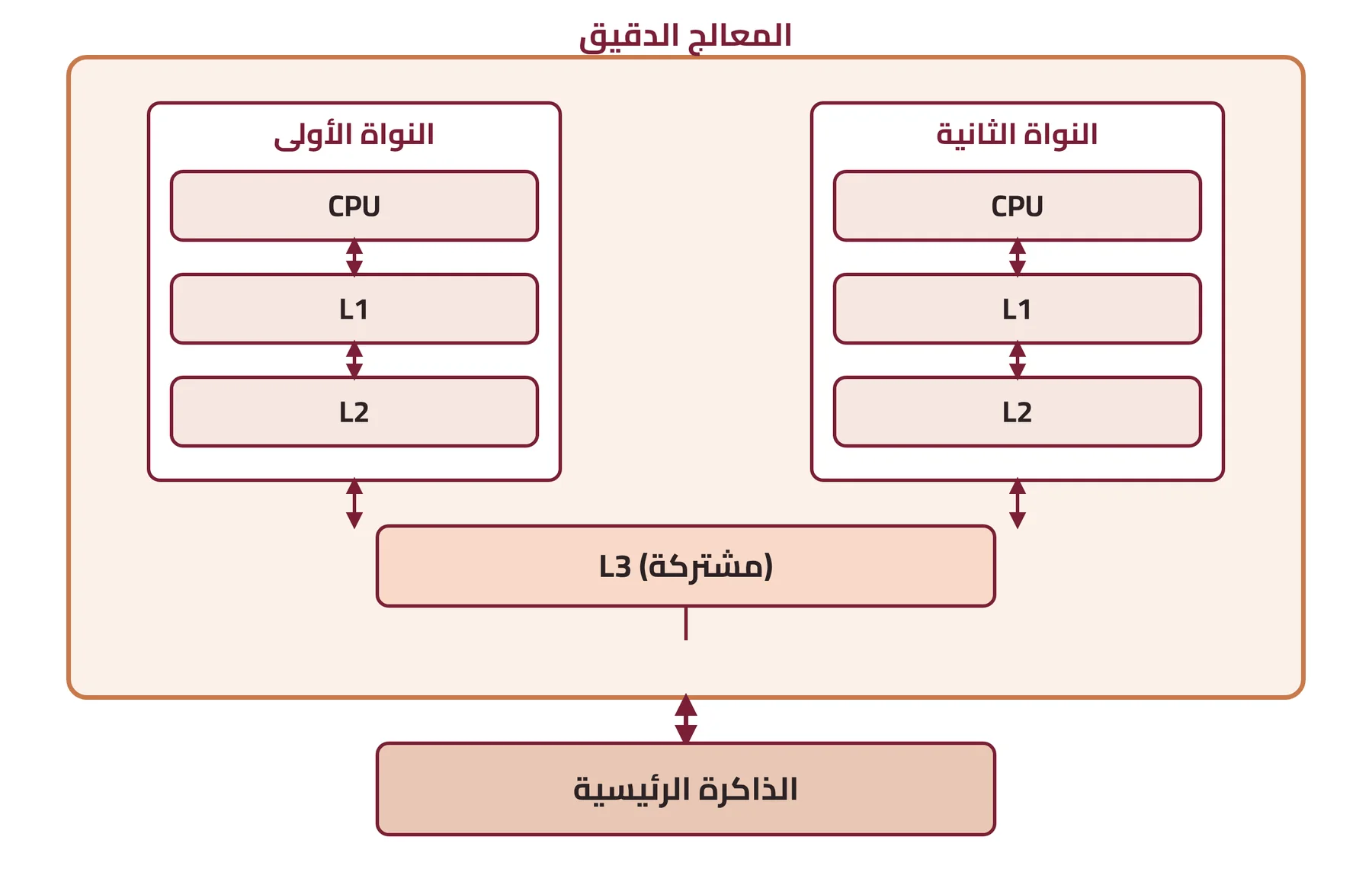 شكل ٦-٧: مخطط يبين تصميم المعالج الدقيق ثنائي النواة