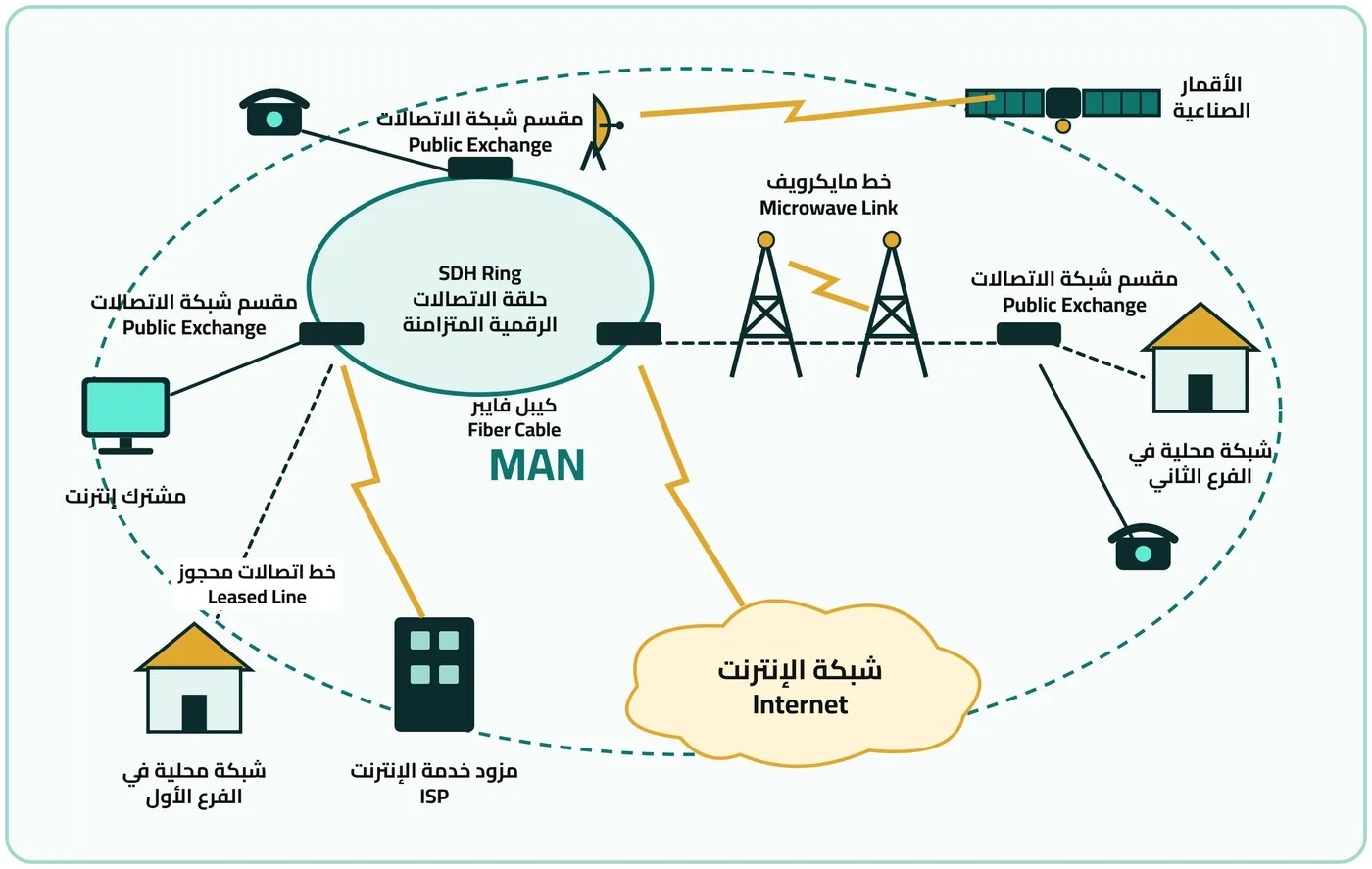 شكل ١-١٢: شبكة اتصالات فيها شبكة حضرية MAN