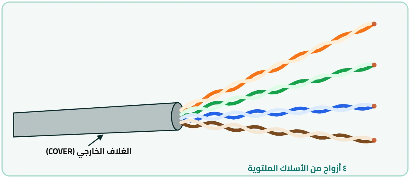 شكل ١-١٧: سلك ملتوي غير مغلف