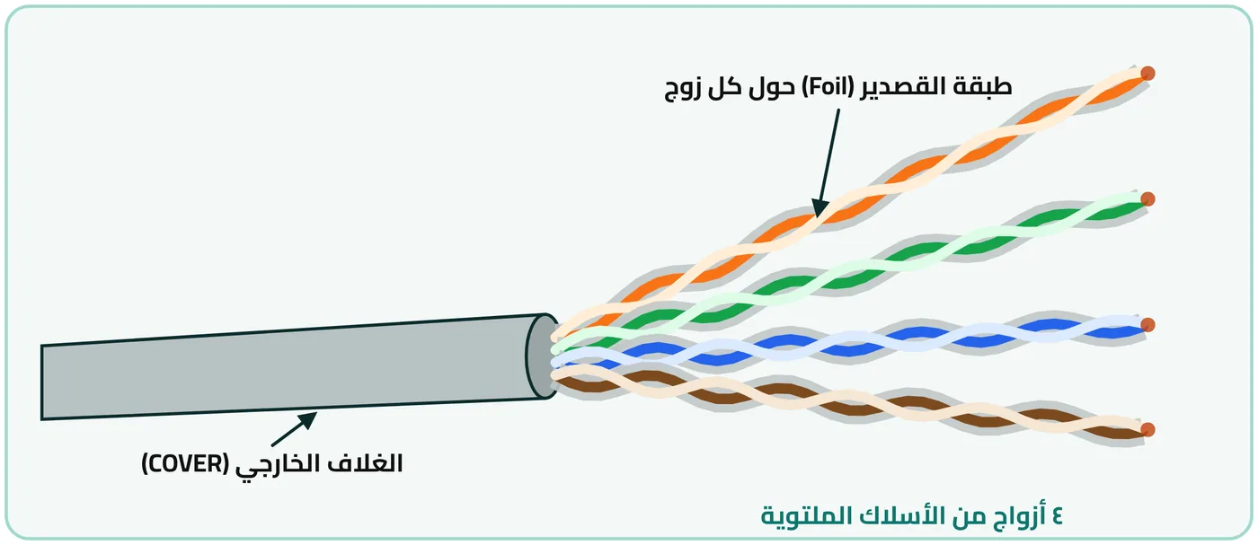 شكل ١-١٨: سلك ملتوي مغلف