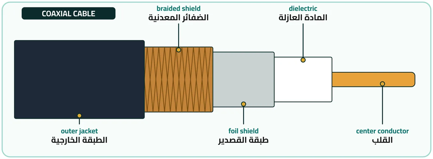 شكل ١-١٩: أجزاء القابلو المحوري