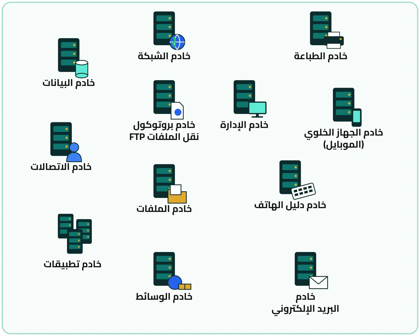 شكل ١-٢: أنواع الخوادم
