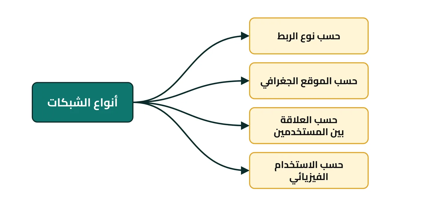 شكل ١-٥: مخطط كتلي يوضح تصنيف الشبكات