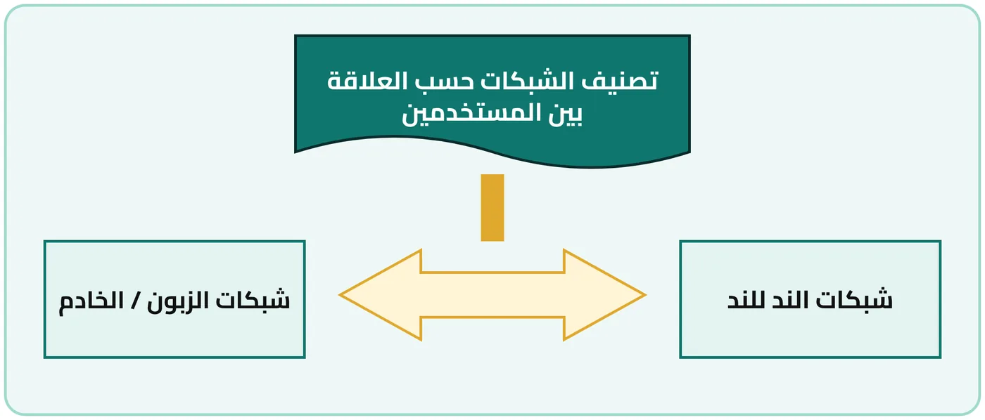 شكل ١-٦: مخطط كتلي لأنواع الشبكات حسب العلاقة بين المستخدمين