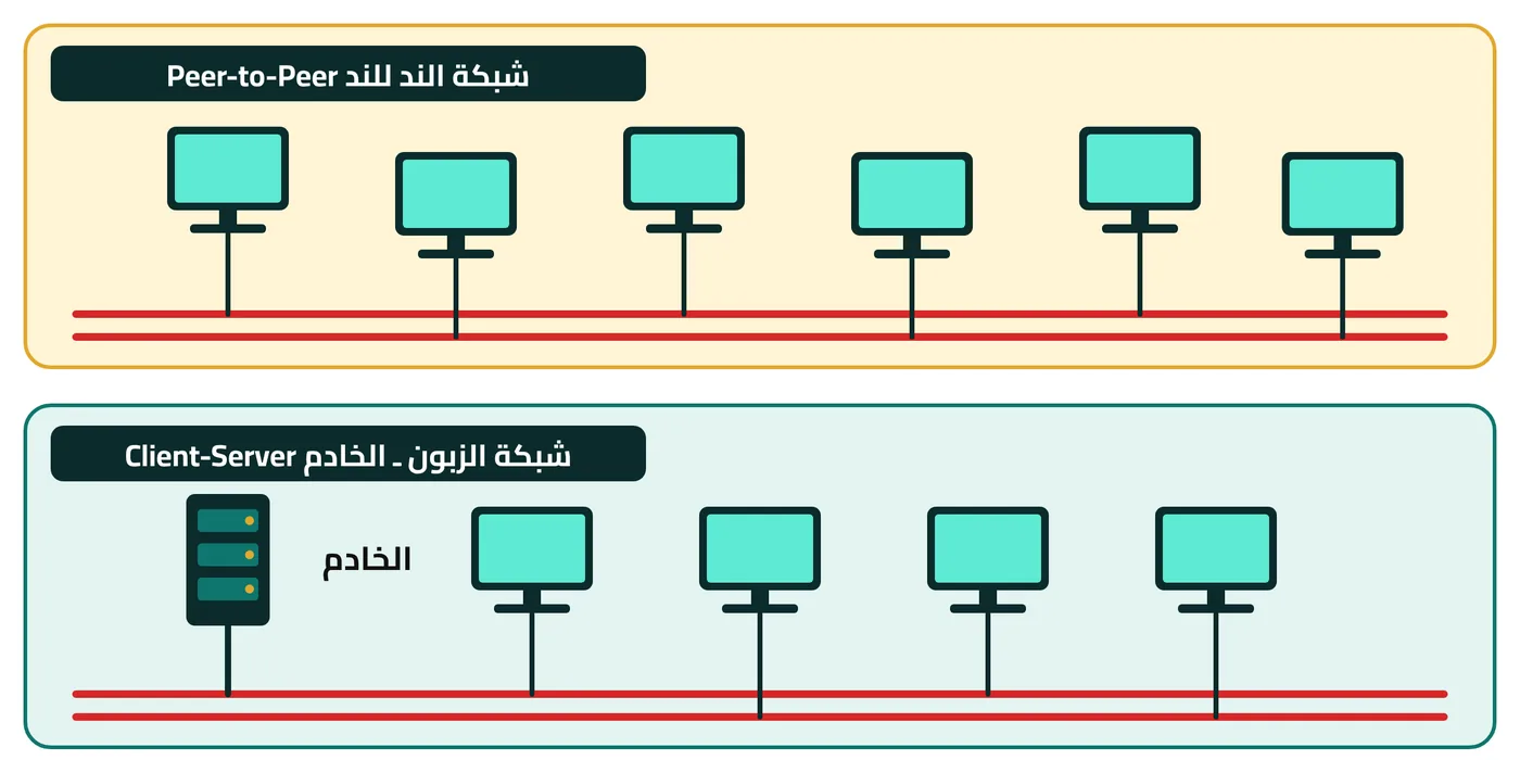 شكل ١-٧: شبكة الند للند وشبكة الزبون ـ الخادم