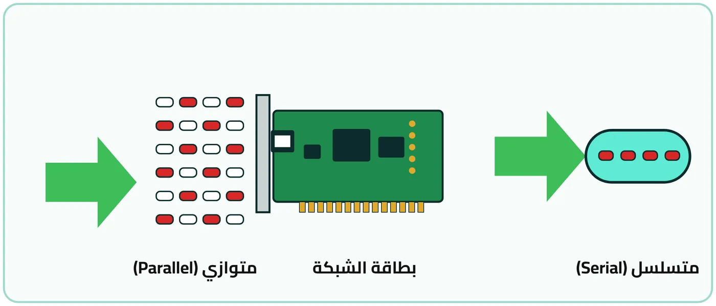 شكل ٣-١٠: تحويل البيانات من الجريان المتسلسل إلى المتوازي في بطاقة الشبكة
