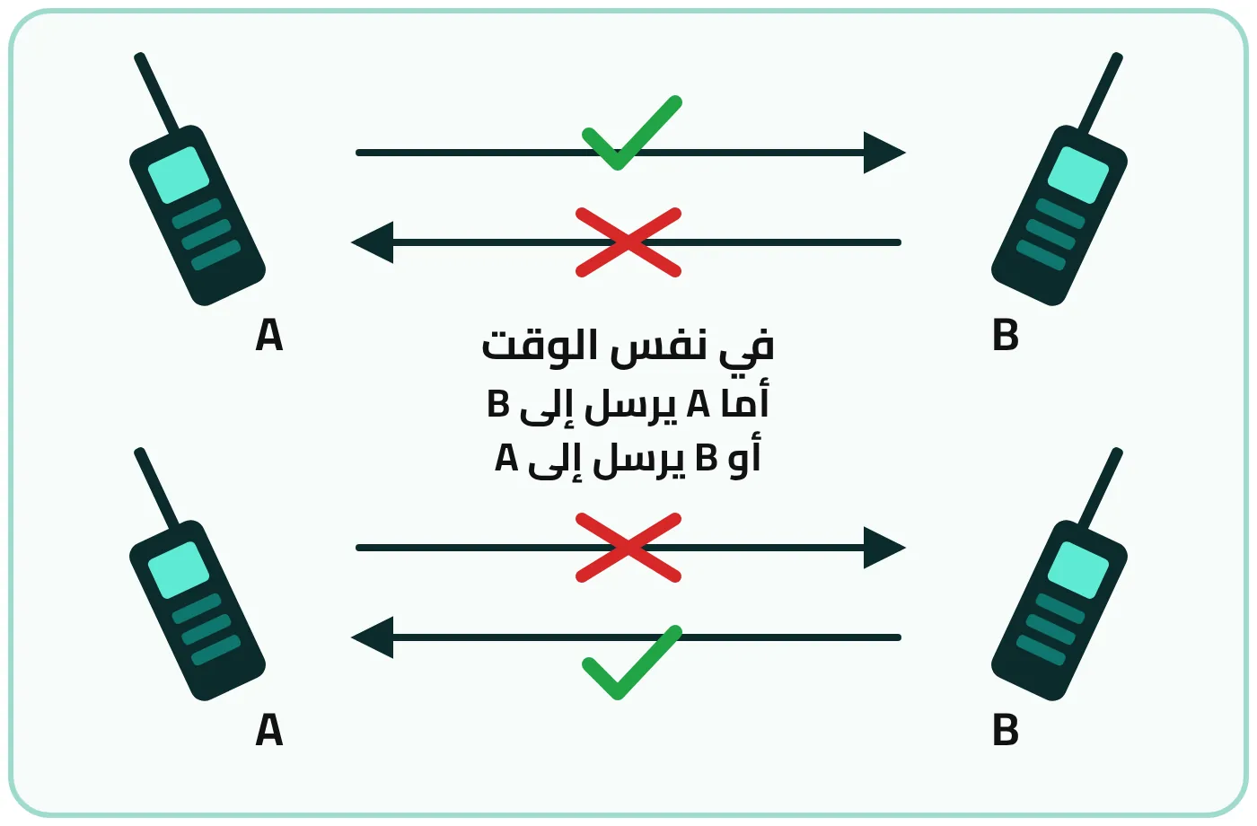 شكل ٣-١٤: تقنية الإرسال النصفي