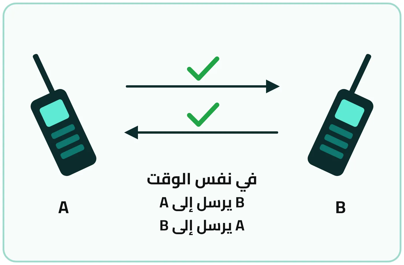 شكل ٣-١٥: تقنية الإرسال المزدوج