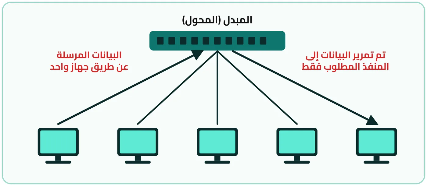 شكل ٣-١٩: آلية عمل المبدلات