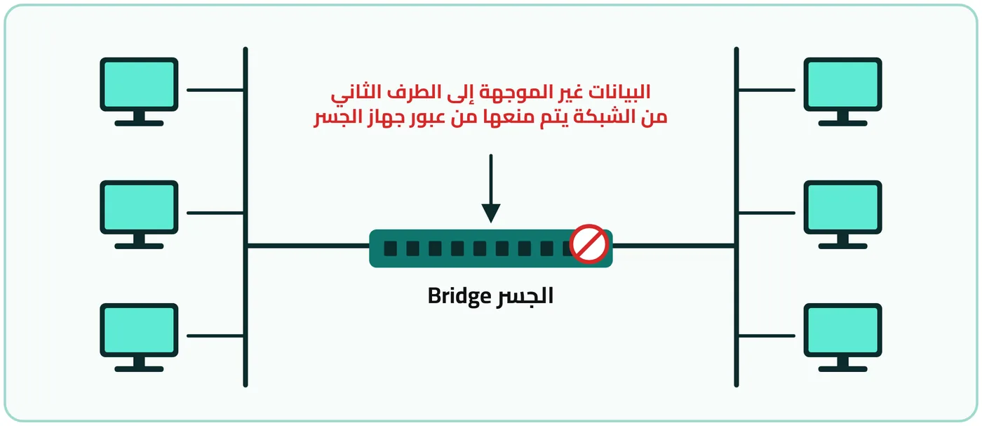 شكل ٣-٢٠: آلية عمل الجسور