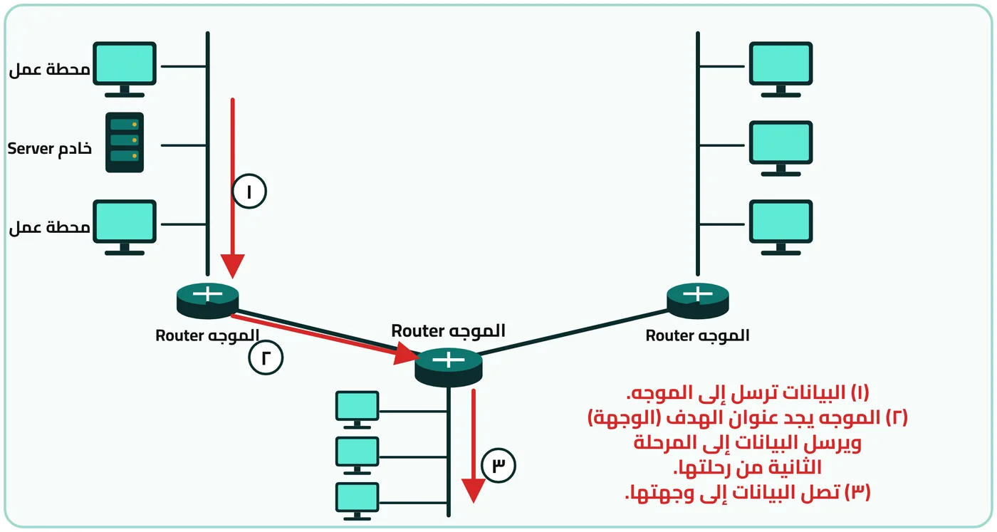 شكل ٣-٢١: آلية عمل الموجهات