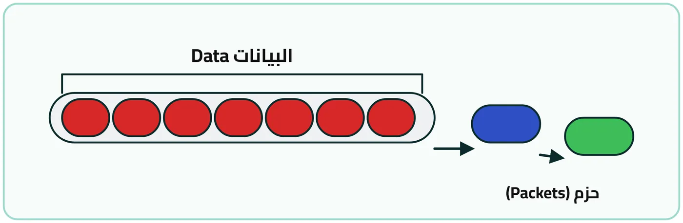 شكل ٤-١: مخطط توضيحي لتقسيم البيانات لمجموعة من الحزم أثناء نقلها عبر الشبكة