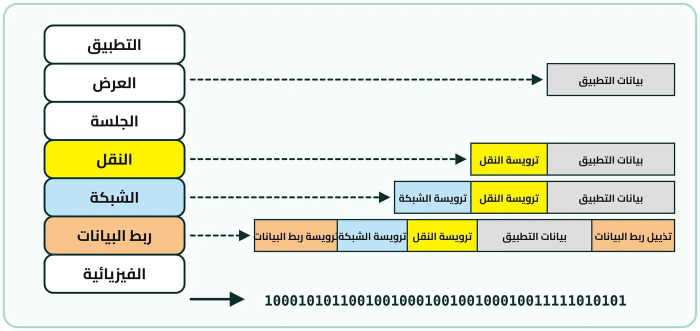 شكل ٤-١٠: خدمة إضافة الترويسات والتذييل عند الانتقال بين الطبقات