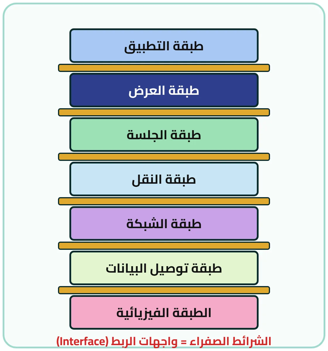 شكل ٤-١١: واجهة الربط الفاصلة بين طبقات النموذج المرجعي OSI