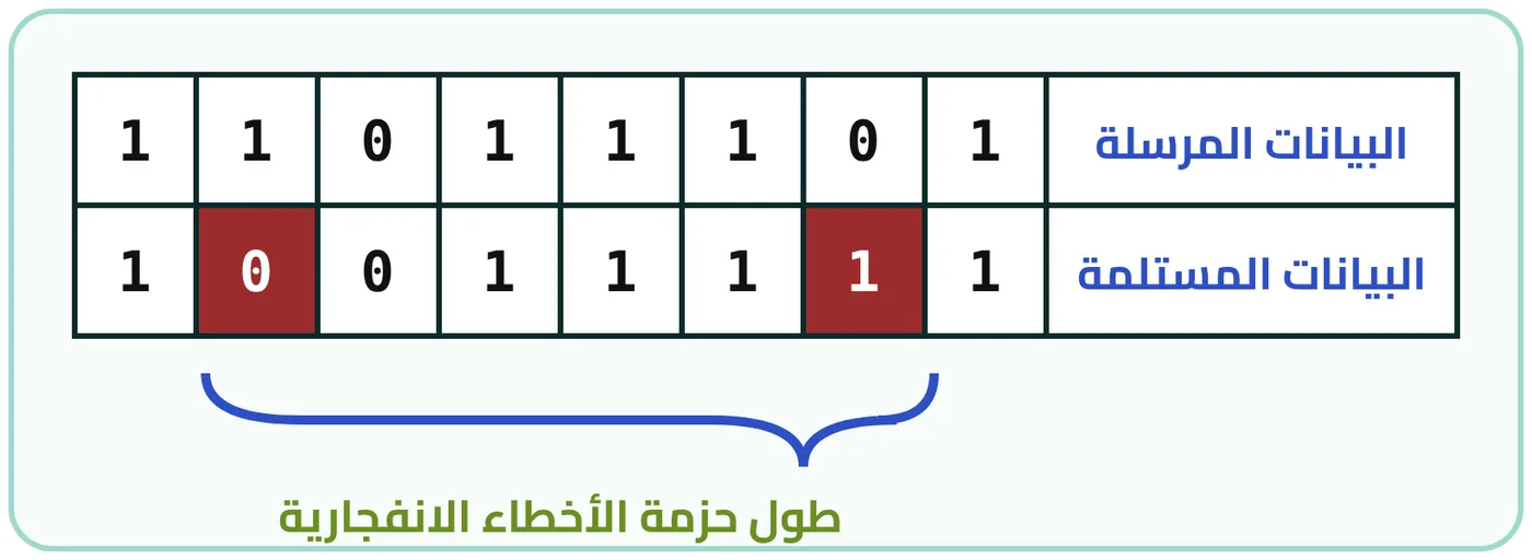 شكل ٤-٦: الأخطاء الانفجارية التي تقع عند إرسال المعلومات