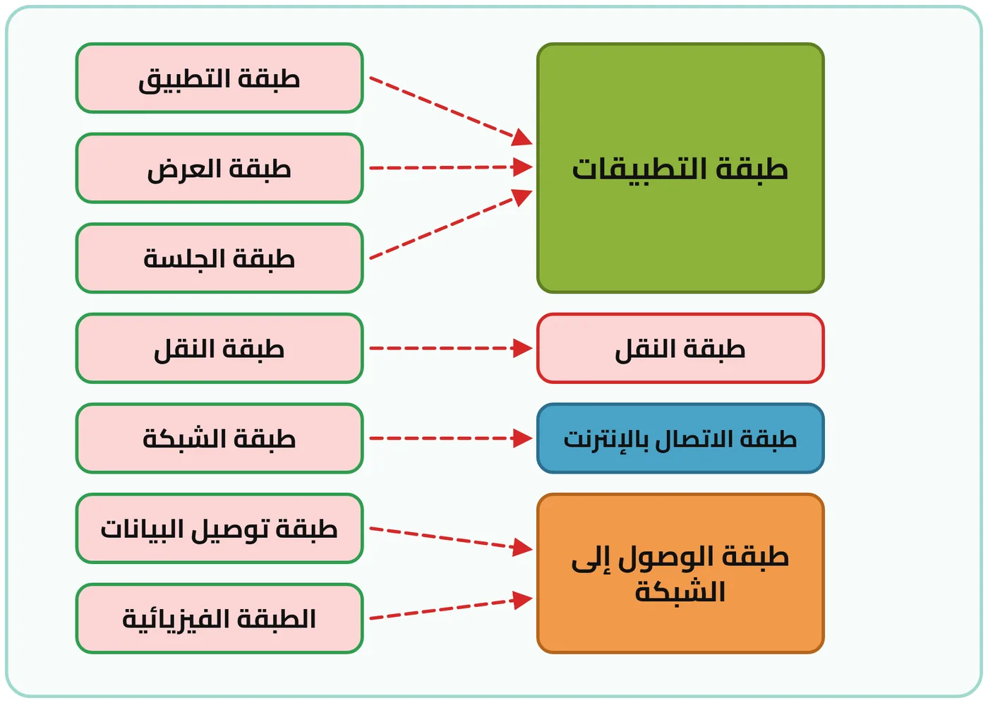 شكل ٤-٧: الطبقات المكافئة لنموذج TCP/IP في نموذج OSI