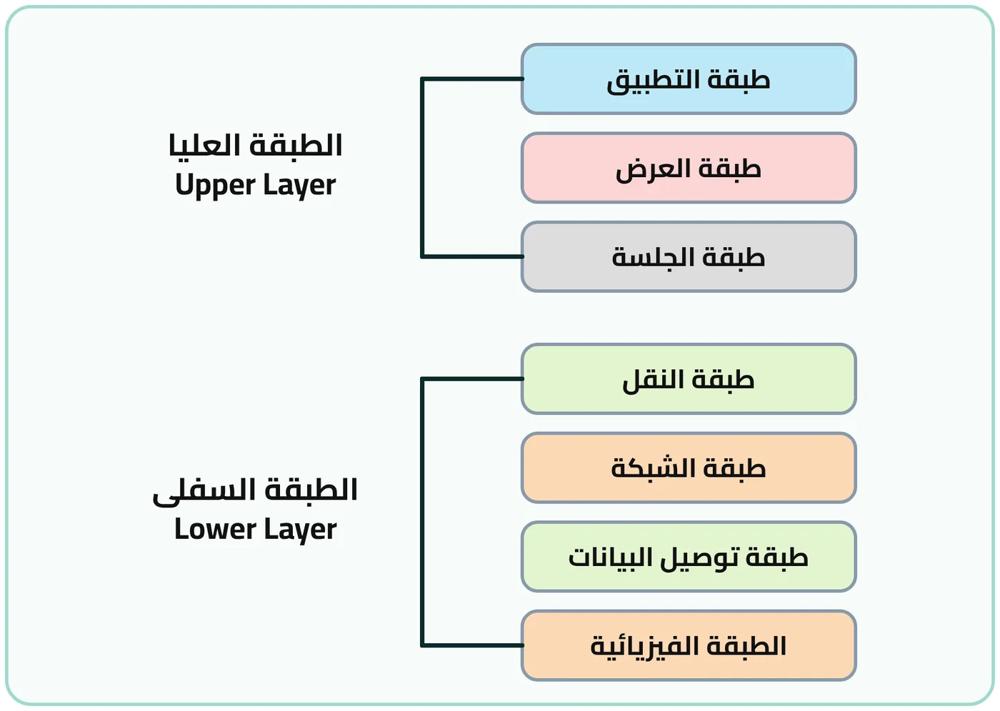 شكل ٤-٨: الطبقات السبع للنموذج المرجعي OSI
