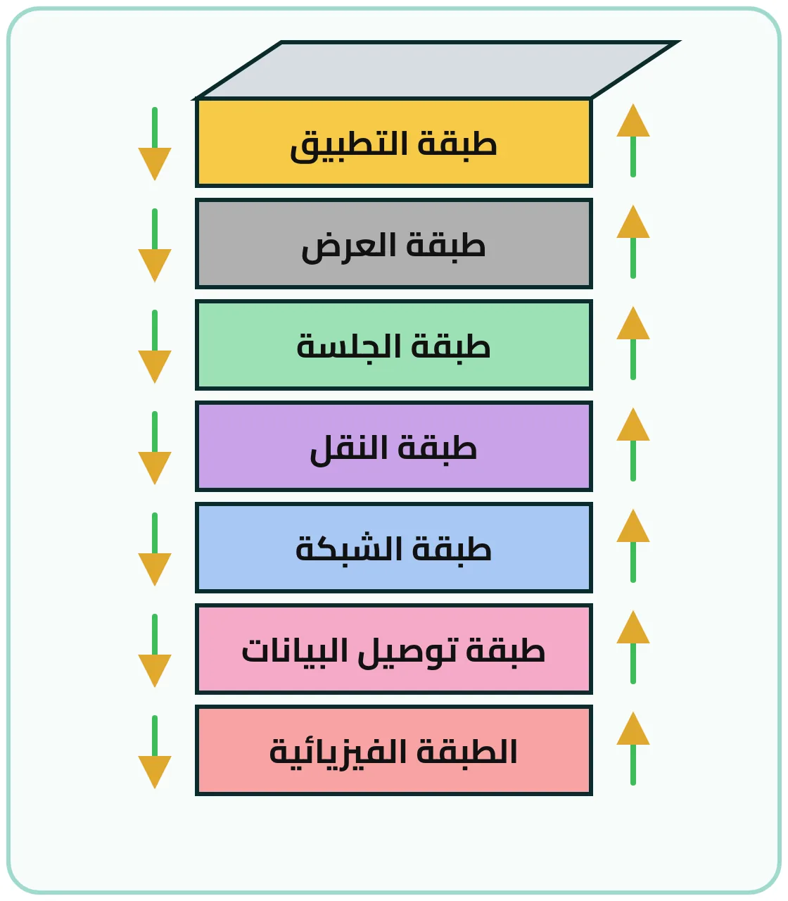 شكل ٤-٩: الاتصال وتبادل الخدمات بين طبقات النموذج المرجعي OSI