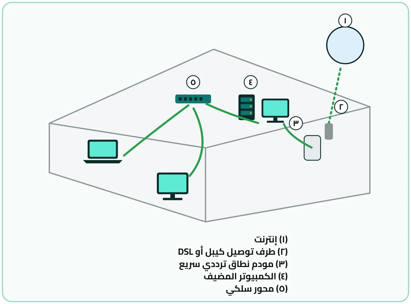 شكل ٦-١١: مخطط يوضح مشاركة اتصال الإنترنت ICS