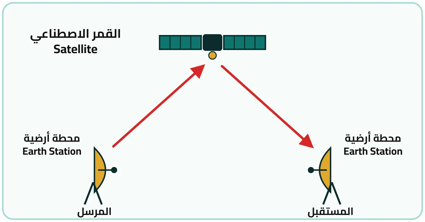 شكل ٦-٥: ربط نقطة إلى نقطة عبر القمر الاصطناعي