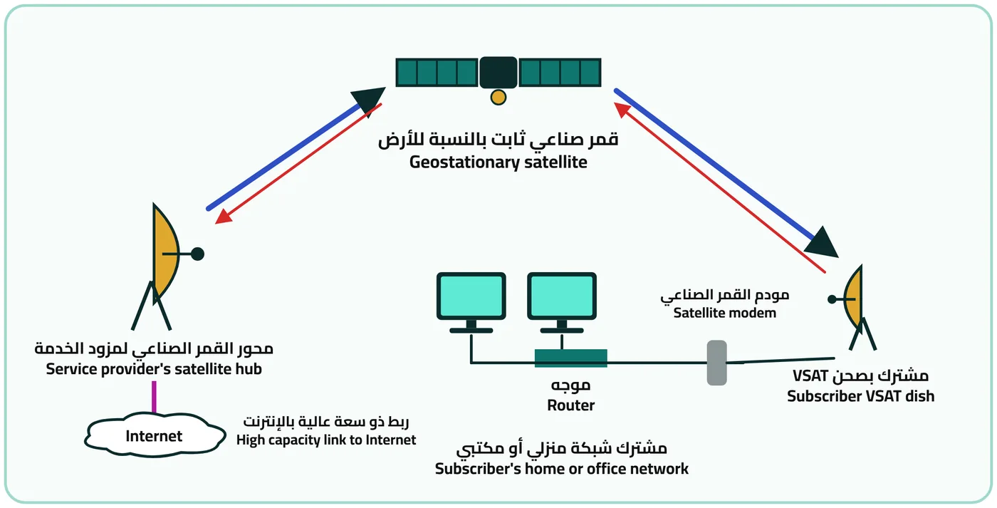 شكل ٦-٧: مخطط يوضح الترتيب النموذجي لشبكة VSAT
